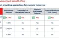 FIXED DEPOSITS IN BANK IS NOW NO MORE FIRST CHOICE FOR THE INVESTOR LOOKING FOR SECURE INVESTMENT