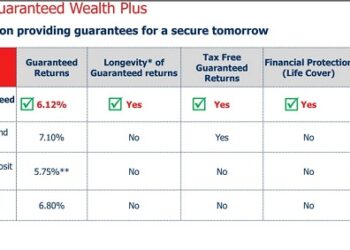 FIXED DEPOSITS IN BANK IS NOW NO MORE FIRST CHOICE FOR THE INVESTOR LOOKING FOR SECURE INVESTMENT