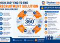 Introducing 360° End-to-End Recruitment Solutions by ShaleenJobs!