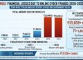 EXPERT GRAPH EXCLUSIVE: Cyber Frauds Siphon ₹55,659 Crore from India; Corporate Ecosystem on High Alert