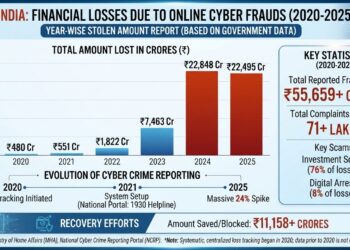 EXPERT GRAPH EXCLUSIVE: Cyber Frauds Siphon ₹55,659 Crore from India; Corporate Ecosystem on High Alert