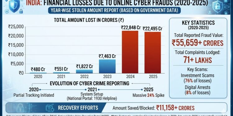EXPERT GRAPH EXCLUSIVE: Cyber Frauds Siphon ₹55,659 Crore from India; Corporate Ecosystem on High Alert